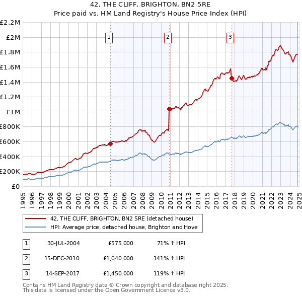 42, THE CLIFF, BRIGHTON, BN2 5RE: Price paid vs HM Land Registry's House Price Index