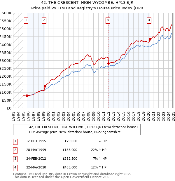 42, THE CRESCENT, HIGH WYCOMBE, HP13 6JR: Price paid vs HM Land Registry's House Price Index