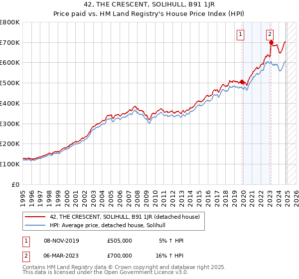 42, THE CRESCENT, SOLIHULL, B91 1JR: Price paid vs HM Land Registry's House Price Index