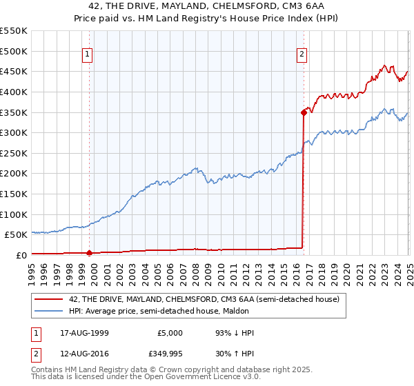 42, THE DRIVE, MAYLAND, CHELMSFORD, CM3 6AA: Price paid vs HM Land Registry's House Price Index