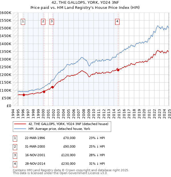 42, THE GALLOPS, YORK, YO24 3NF: Price paid vs HM Land Registry's House Price Index