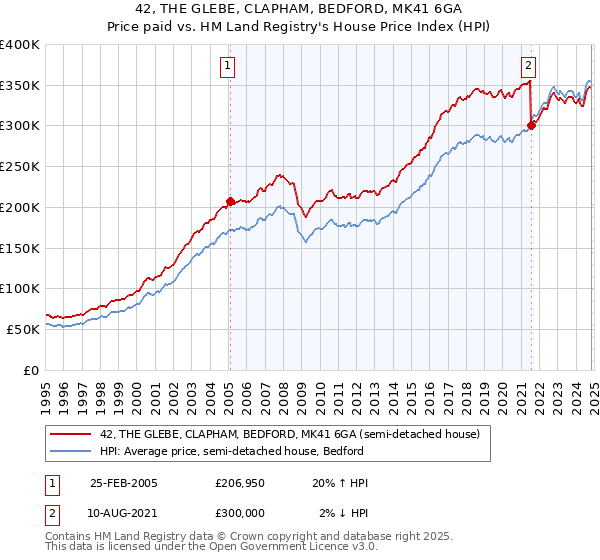 42, THE GLEBE, CLAPHAM, BEDFORD, MK41 6GA: Price paid vs HM Land Registry's House Price Index