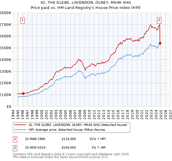 42, THE GLEBE, LAVENDON, OLNEY, MK46 4HG: Price paid vs HM Land Registry's House Price Index