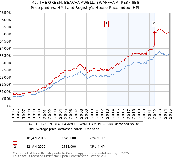 42, THE GREEN, BEACHAMWELL, SWAFFHAM, PE37 8BB: Price paid vs HM Land Registry's House Price Index