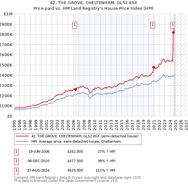 42, THE GROVE, CHELTENHAM, GL52 6SX: Price paid vs HM Land Registry's House Price Index