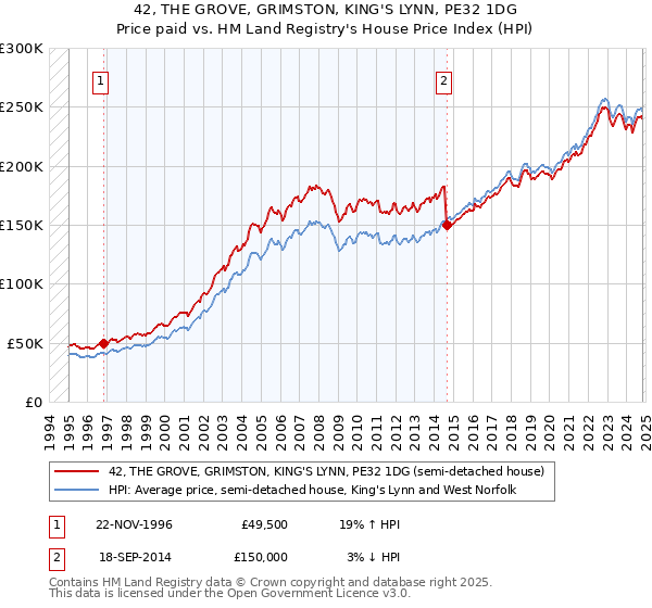 42, THE GROVE, GRIMSTON, KING'S LYNN, PE32 1DG: Price paid vs HM Land Registry's House Price Index