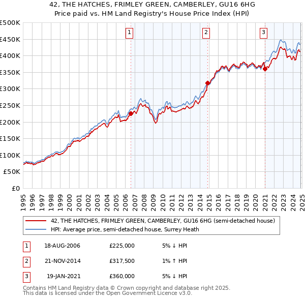 42, THE HATCHES, FRIMLEY GREEN, CAMBERLEY, GU16 6HG: Price paid vs HM Land Registry's House Price Index