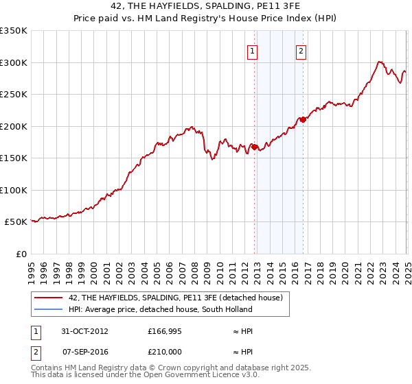 42, THE HAYFIELDS, SPALDING, PE11 3FE: Price paid vs HM Land Registry's House Price Index