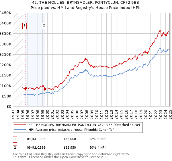 42, THE HOLLIES, BRYNSADLER, PONTYCLUN, CF72 9BB: Price paid vs HM Land Registry's House Price Index