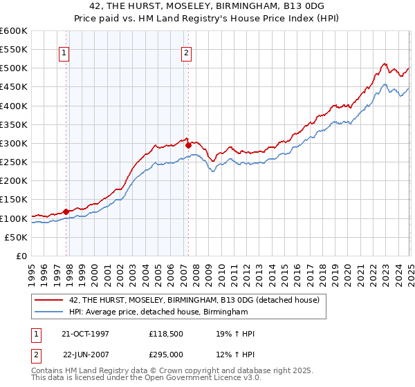 42, THE HURST, MOSELEY, BIRMINGHAM, B13 0DG: Price paid vs HM Land Registry's House Price Index