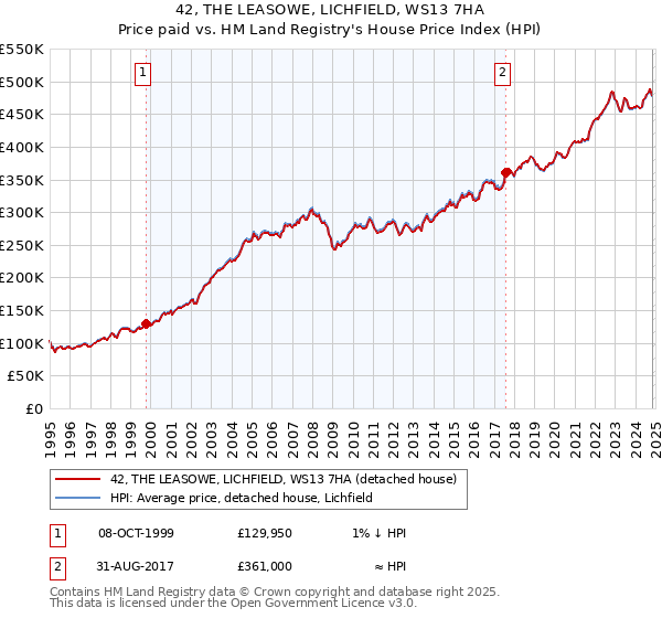 42, THE LEASOWE, LICHFIELD, WS13 7HA: Price paid vs HM Land Registry's House Price Index