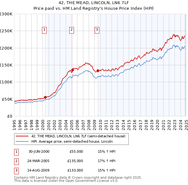 42, THE MEAD, LINCOLN, LN6 7LF: Price paid vs HM Land Registry's House Price Index