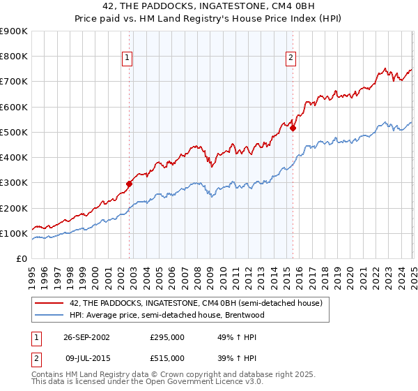 42, THE PADDOCKS, INGATESTONE, CM4 0BH: Price paid vs HM Land Registry's House Price Index