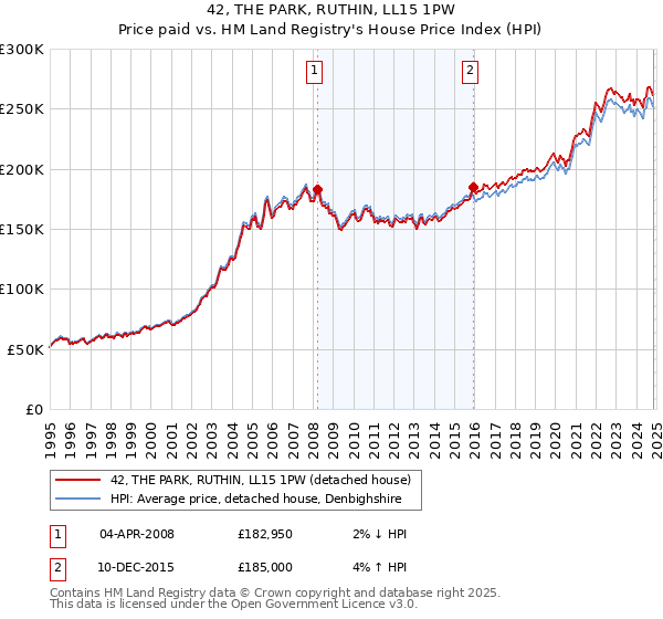 42, THE PARK, RUTHIN, LL15 1PW: Price paid vs HM Land Registry's House Price Index