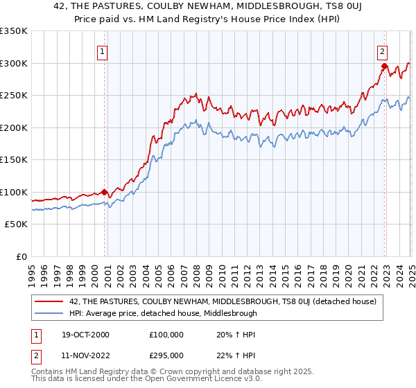 42, THE PASTURES, COULBY NEWHAM, MIDDLESBROUGH, TS8 0UJ: Price paid vs HM Land Registry's House Price Index