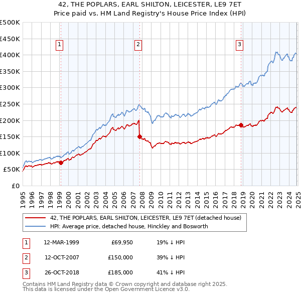 42, THE POPLARS, EARL SHILTON, LEICESTER, LE9 7ET: Price paid vs HM Land Registry's House Price Index