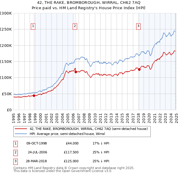 42, THE RAKE, BROMBOROUGH, WIRRAL, CH62 7AQ: Price paid vs HM Land Registry's House Price Index