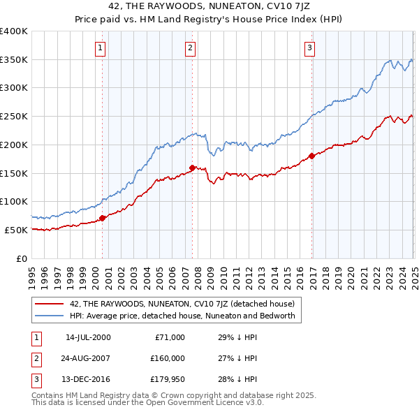 42, THE RAYWOODS, NUNEATON, CV10 7JZ: Price paid vs HM Land Registry's House Price Index