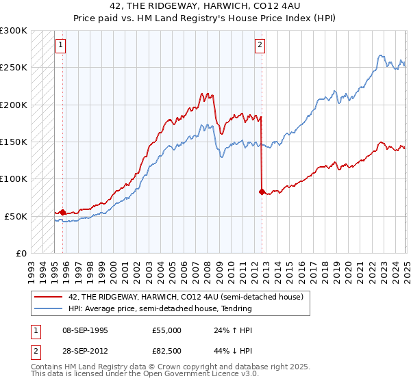 42, THE RIDGEWAY, HARWICH, CO12 4AU: Price paid vs HM Land Registry's House Price Index