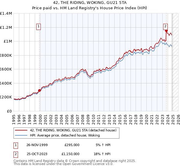 42, THE RIDING, WOKING, GU21 5TA: Price paid vs HM Land Registry's House Price Index