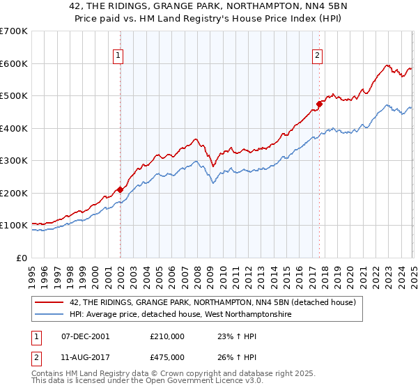 42, THE RIDINGS, GRANGE PARK, NORTHAMPTON, NN4 5BN: Price paid vs HM Land Registry's House Price Index