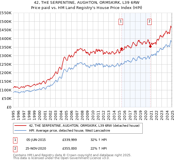 42, THE SERPENTINE, AUGHTON, ORMSKIRK, L39 6RW: Price paid vs HM Land Registry's House Price Index