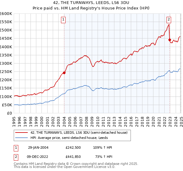 42, THE TURNWAYS, LEEDS, LS6 3DU: Price paid vs HM Land Registry's House Price Index