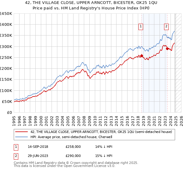 42, THE VILLAGE CLOSE, UPPER ARNCOTT, BICESTER, OX25 1QU: Price paid vs HM Land Registry's House Price Index