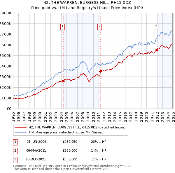 42, THE WARREN, BURGESS HILL, RH15 0DZ: Price paid vs HM Land Registry's House Price Index