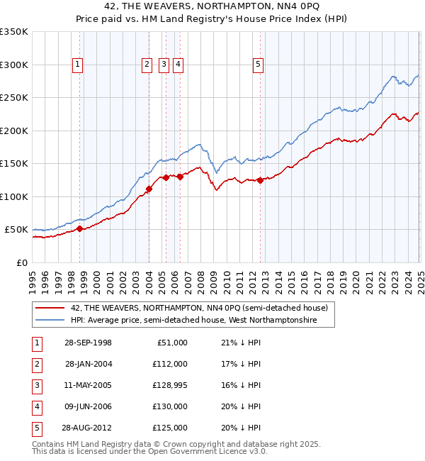 42, THE WEAVERS, NORTHAMPTON, NN4 0PQ: Price paid vs HM Land Registry's House Price Index