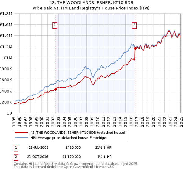 42, THE WOODLANDS, ESHER, KT10 8DB: Price paid vs HM Land Registry's House Price Index