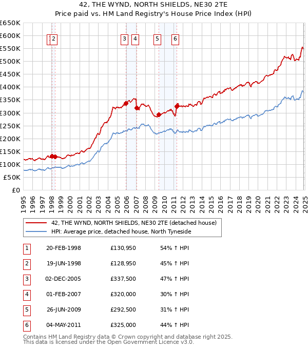 42, THE WYND, NORTH SHIELDS, NE30 2TE: Price paid vs HM Land Registry's House Price Index