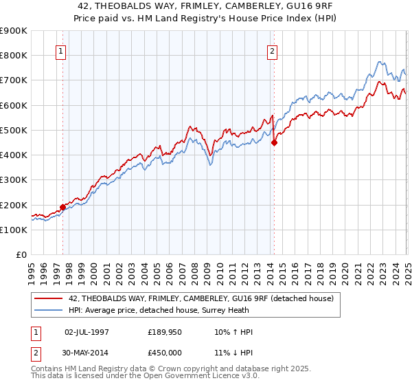 42, THEOBALDS WAY, FRIMLEY, CAMBERLEY, GU16 9RF: Price paid vs HM Land Registry's House Price Index