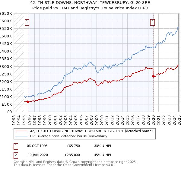 42, THISTLE DOWNS, NORTHWAY, TEWKESBURY, GL20 8RE: Price paid vs HM Land Registry's House Price Index