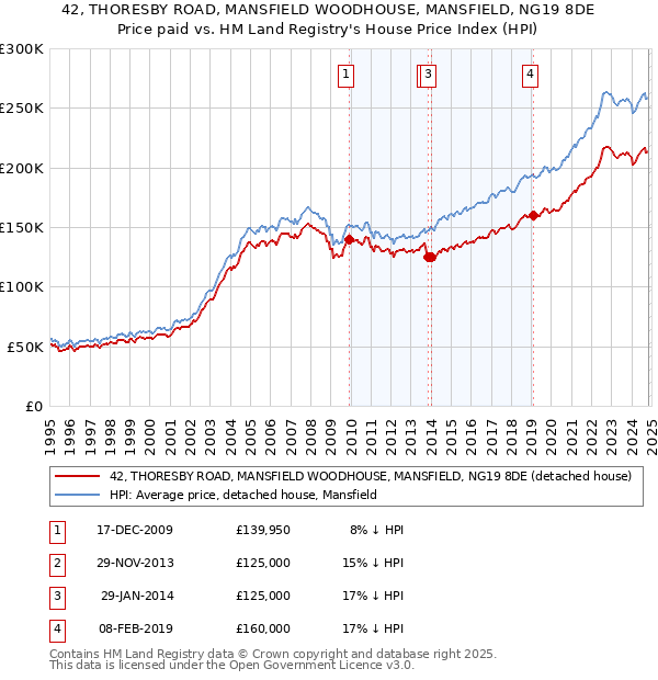 42, THORESBY ROAD, MANSFIELD WOODHOUSE, MANSFIELD, NG19 8DE: Price paid vs HM Land Registry's House Price Index