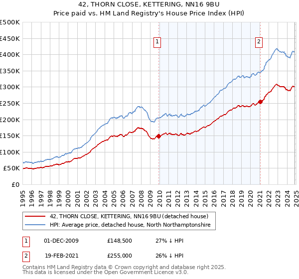 42, THORN CLOSE, KETTERING, NN16 9BU: Price paid vs HM Land Registry's House Price Index