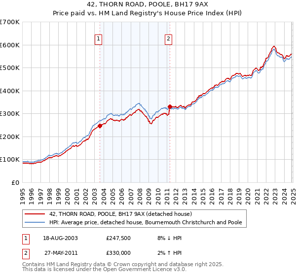 42, THORN ROAD, POOLE, BH17 9AX: Price paid vs HM Land Registry's House Price Index