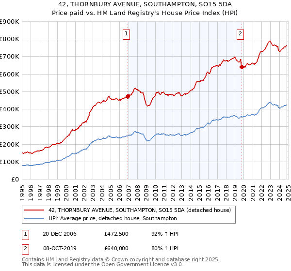 42, THORNBURY AVENUE, SOUTHAMPTON, SO15 5DA: Price paid vs HM Land Registry's House Price Index