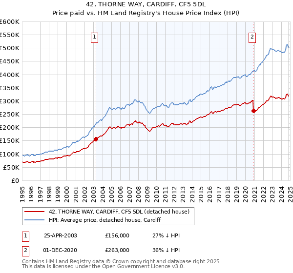 42, THORNE WAY, CARDIFF, CF5 5DL: Price paid vs HM Land Registry's House Price Index