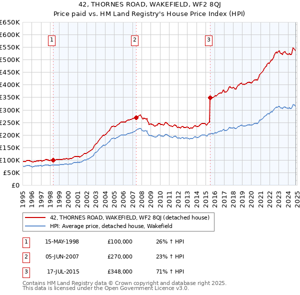 42, THORNES ROAD, WAKEFIELD, WF2 8QJ: Price paid vs HM Land Registry's House Price Index