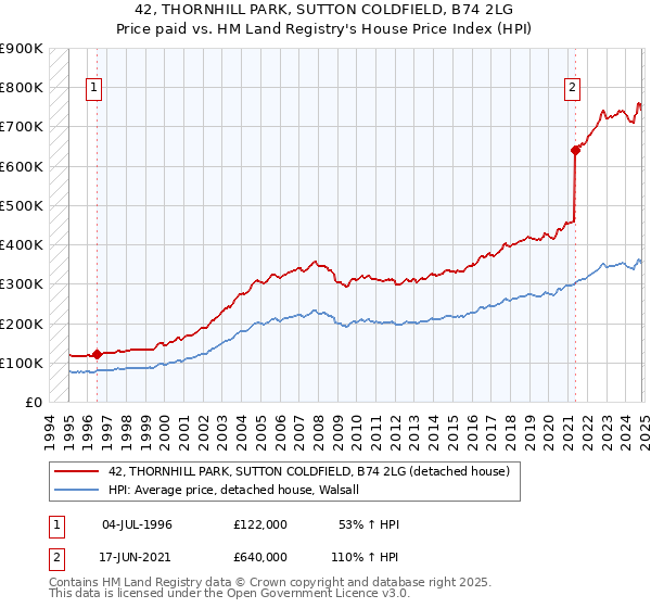 42, THORNHILL PARK, SUTTON COLDFIELD, B74 2LG: Price paid vs HM Land Registry's House Price Index