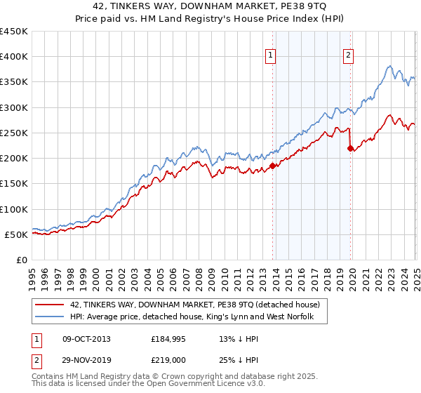 42, TINKERS WAY, DOWNHAM MARKET, PE38 9TQ: Price paid vs HM Land Registry's House Price Index