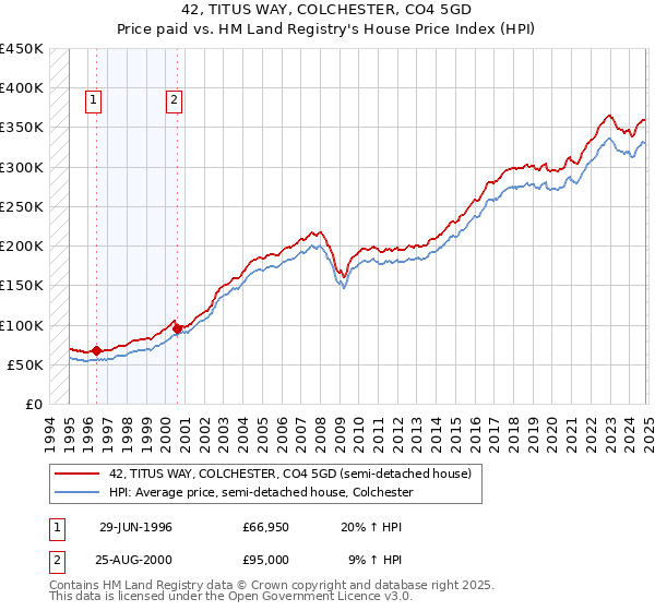 42, TITUS WAY, COLCHESTER, CO4 5GD: Price paid vs HM Land Registry's House Price Index