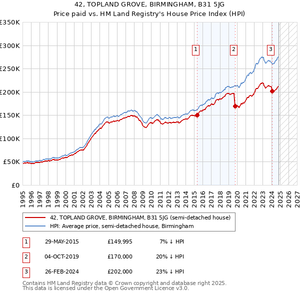 42, TOPLAND GROVE, BIRMINGHAM, B31 5JG: Price paid vs HM Land Registry's House Price Index