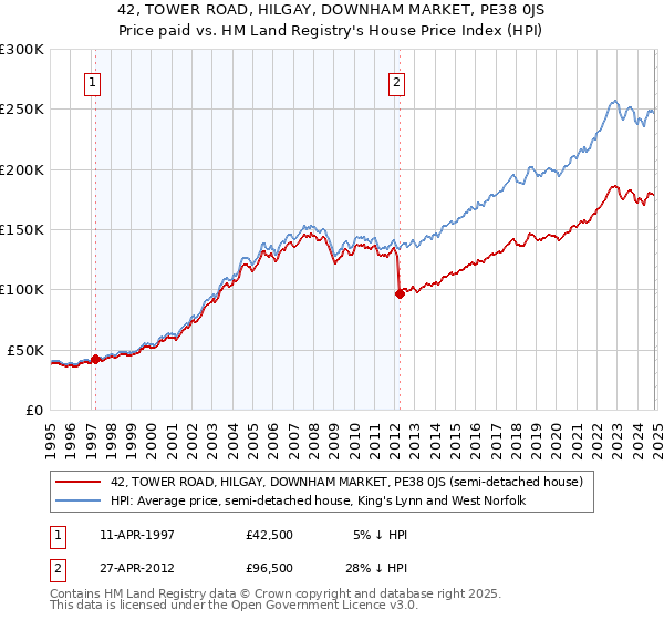 42, TOWER ROAD, HILGAY, DOWNHAM MARKET, PE38 0JS: Price paid vs HM Land Registry's House Price Index