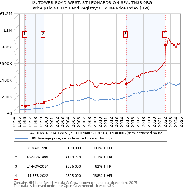 42, TOWER ROAD WEST, ST LEONARDS-ON-SEA, TN38 0RG: Price paid vs HM Land Registry's House Price Index