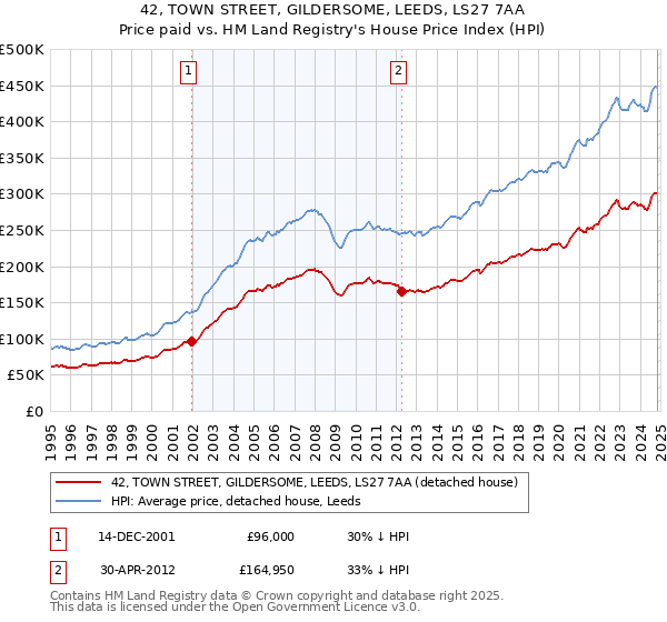 42, TOWN STREET, GILDERSOME, LEEDS, LS27 7AA: Price paid vs HM Land Registry's House Price Index