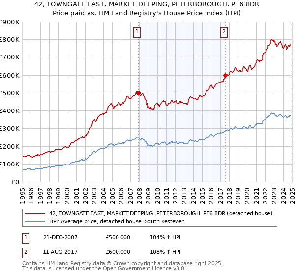 42, TOWNGATE EAST, MARKET DEEPING, PETERBOROUGH, PE6 8DR: Price paid vs HM Land Registry's House Price Index