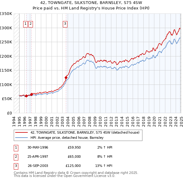 42, TOWNGATE, SILKSTONE, BARNSLEY, S75 4SW: Price paid vs HM Land Registry's House Price Index