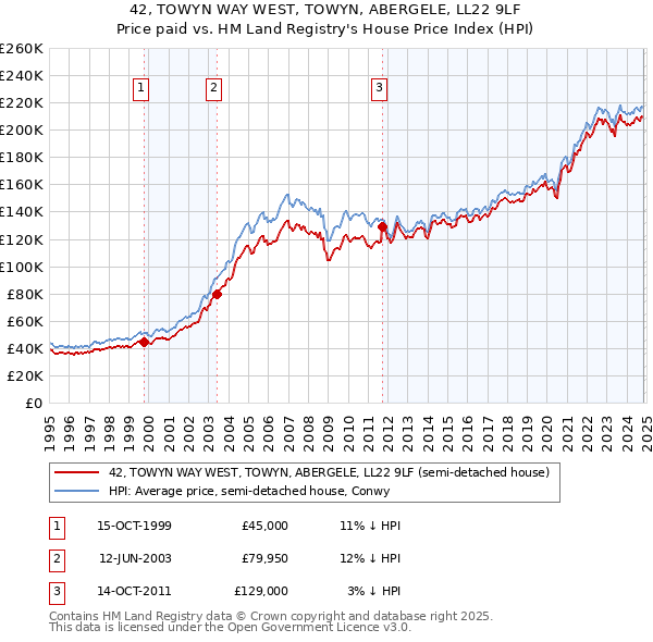 42, TOWYN WAY WEST, TOWYN, ABERGELE, LL22 9LF: Price paid vs HM Land Registry's House Price Index